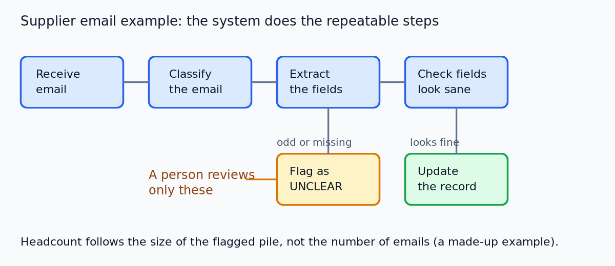 Flow of the supplier email example: steps the system does, with odd emails flagged for a person