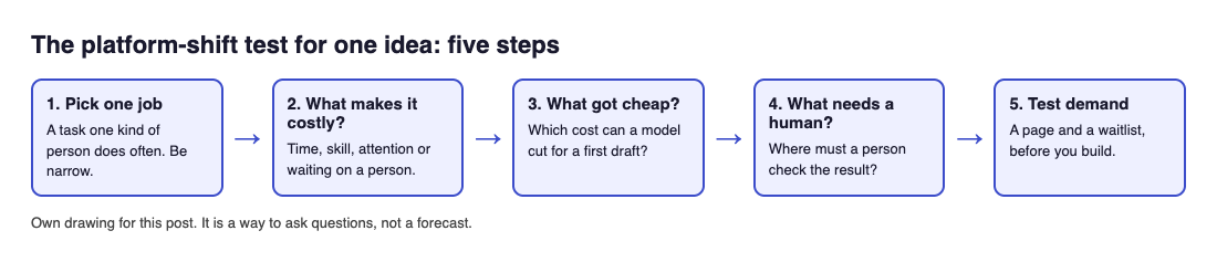 Five boxes in a row: pick one job, what makes it costly, what got cheap, what needs a human, and test demand
