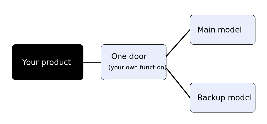 Diagram: the product calls one model door, which connects to a main model and a tested backup model