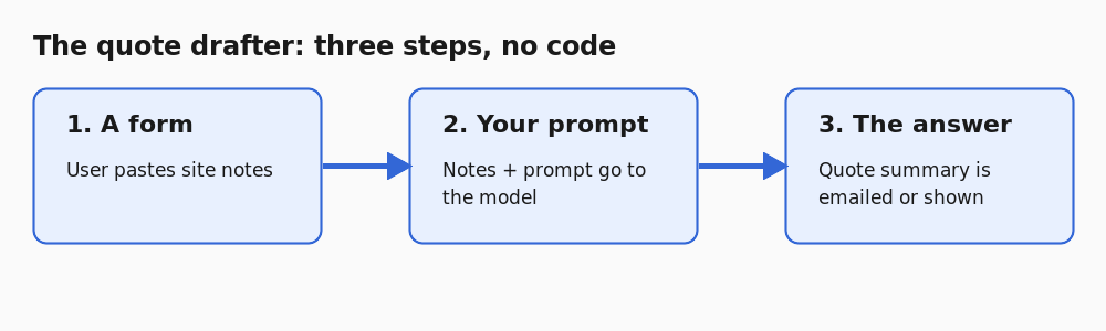 Diagram of the quote drafter in three steps: a form, your prompt, the answer