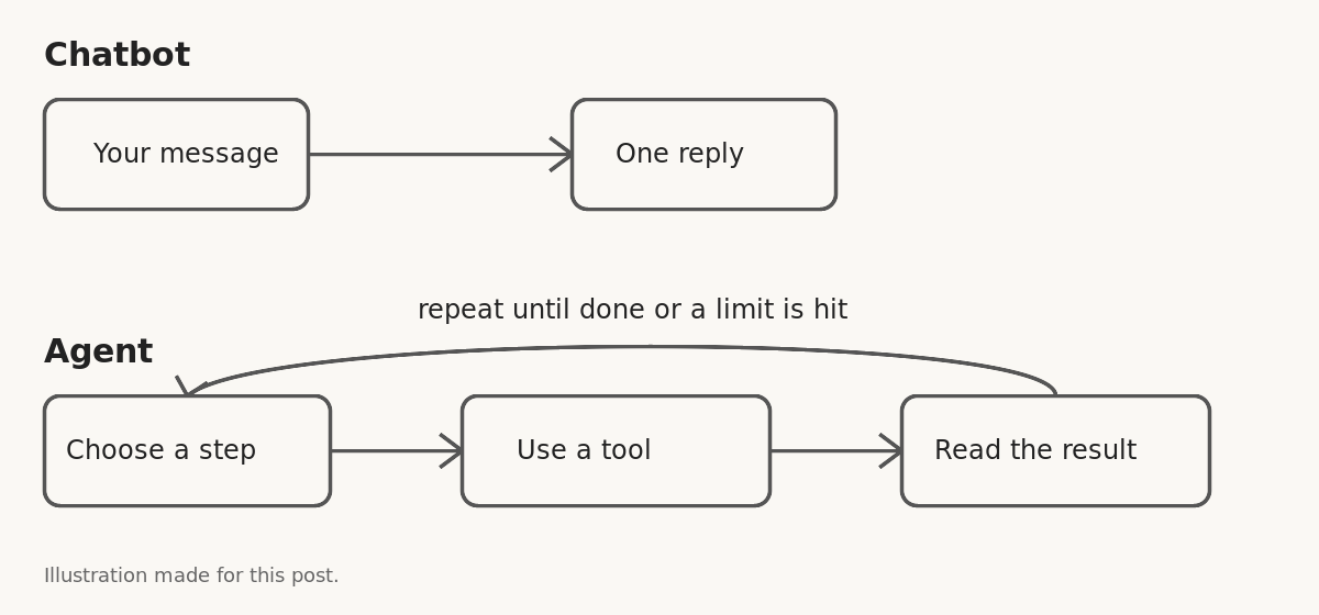 Diagram: a chatbot answers one message with one reply, while an agent loops through choose a step, use a tool, read the result until done