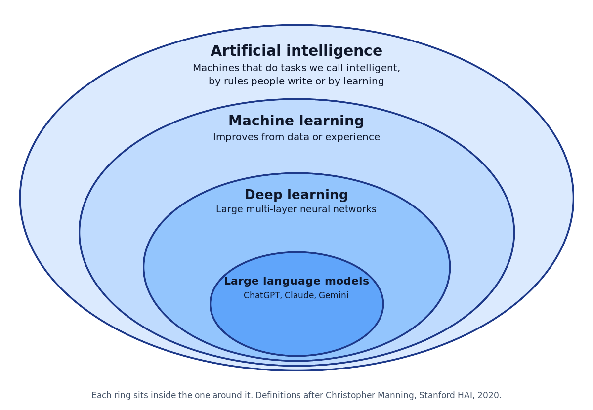 Nested rings diagram: artificial intelligence contains machine learning, which contains deep learning, which contains large language models
