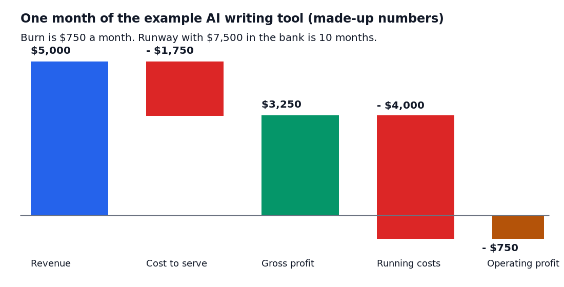 Bar chart of one month for the example AI writing tool: $5,000 revenue, $1,750 cost to serve, $3,250 gross profit, $4,000 running costs and a $750 operating loss