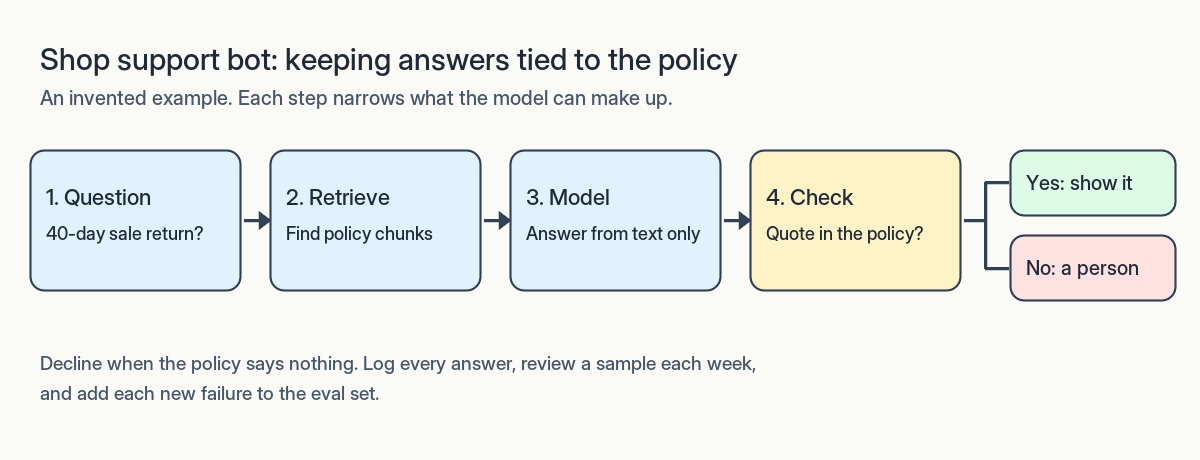 Flow of the shop support bot: question, retrieve policy text, model answers from it, check the quote, then show the answer or pass it to a person