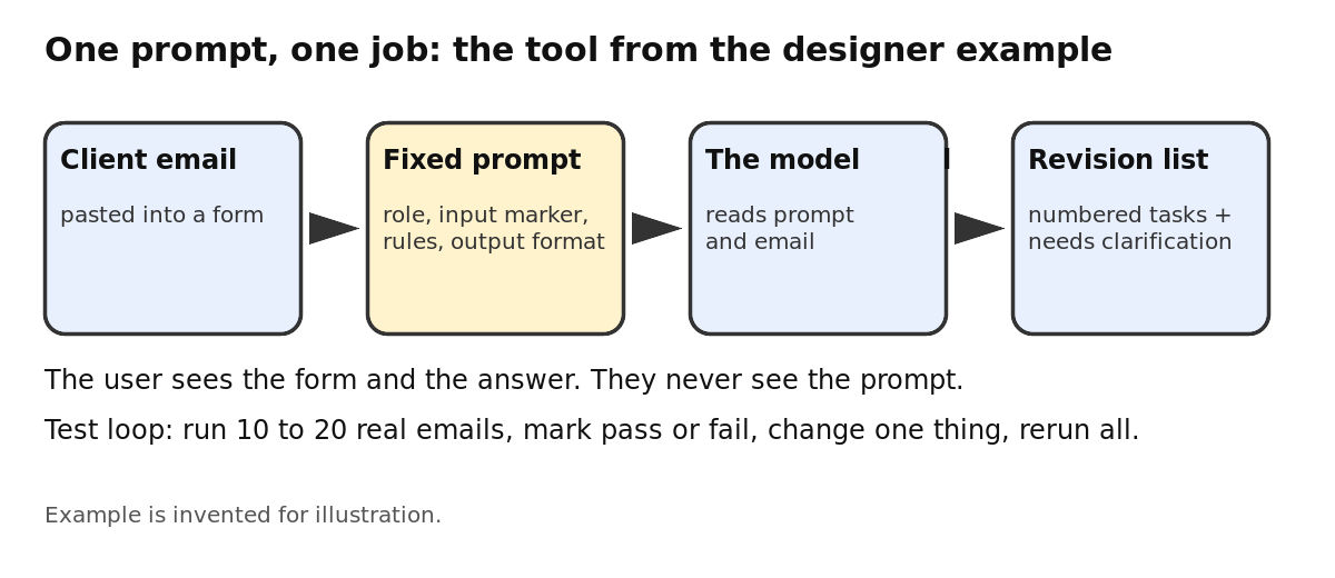 Diagram of a one-prompt tool: client email, fixed prompt, language model, revision list
