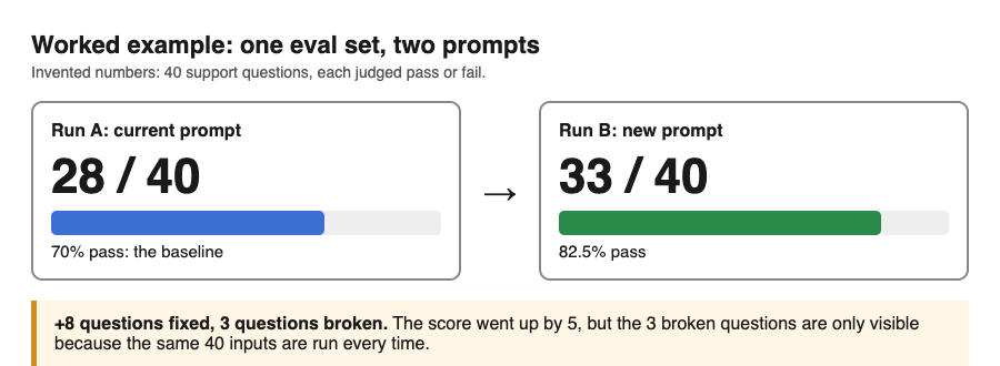 Two score cards for the same 40 questions: 28 pass with the current prompt and 33 pass with the new prompt, with 8 fixed and 3 broken