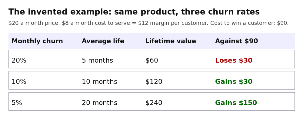 Table of the invented example: at 20 percent churn lifetime value is 60 dollars and loses money, at 10 percent it is 120 dollars, at 5 percent it is 240 dollars