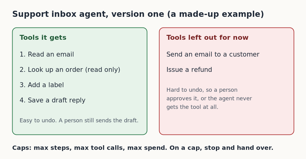 Two boxes showing which tools a made-up support inbox agent gets and which it is denied