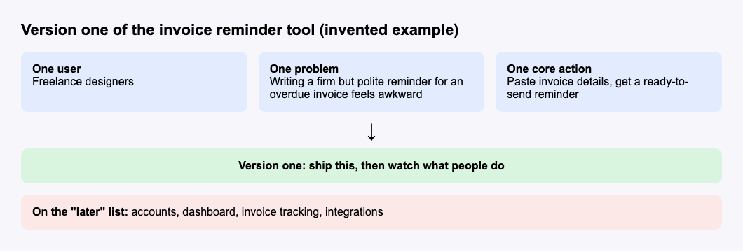 Diagram: one user, one problem and one core action make version one; accounts, dashboard and integrations stay on the later list