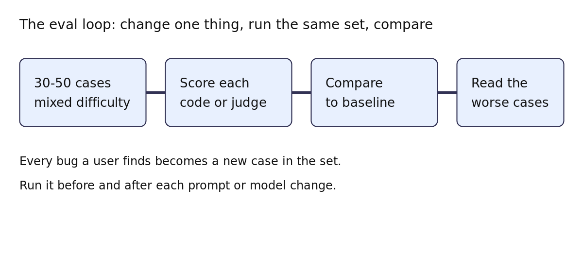 Diagram of the eval loop: build cases, score, compare to baseline, read worse cases