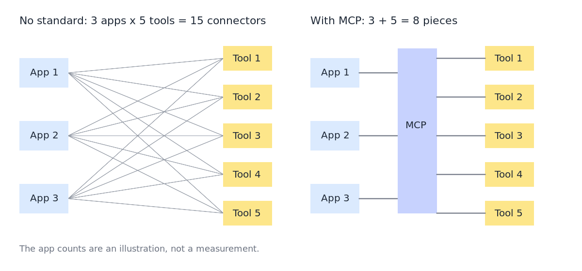 Diagram: three apps and five tools need 15 connectors without a standard, but 8 pieces with MCP