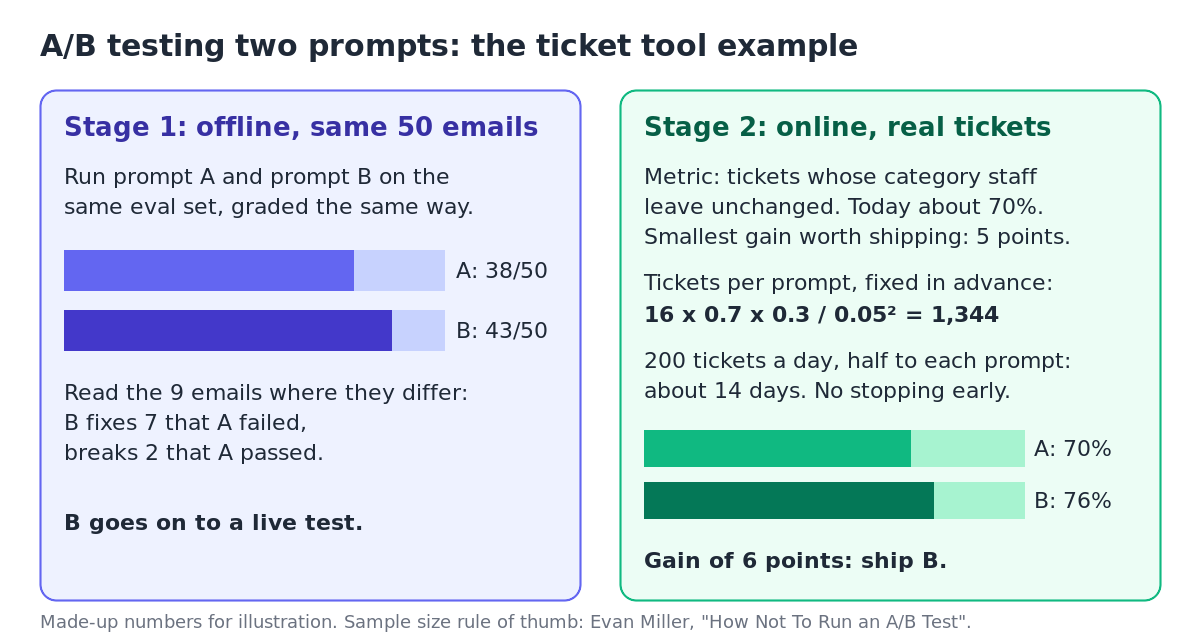 Diagram of the two stages of the test: prompt A passes 38 of 50 and prompt B 43 offline, then a live split of 1,344 tickets each where B keeps 76 percent against 70