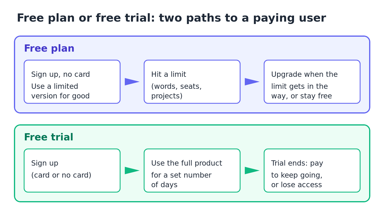 Diagram of two paths to a paying user: a free plan where users hit a limit and upgrade, and a free trial that ends with pay or lose access