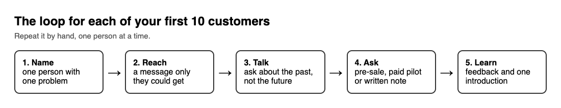 Five boxes in a row: name one person, reach out, talk, ask for a commitment, learn from it
