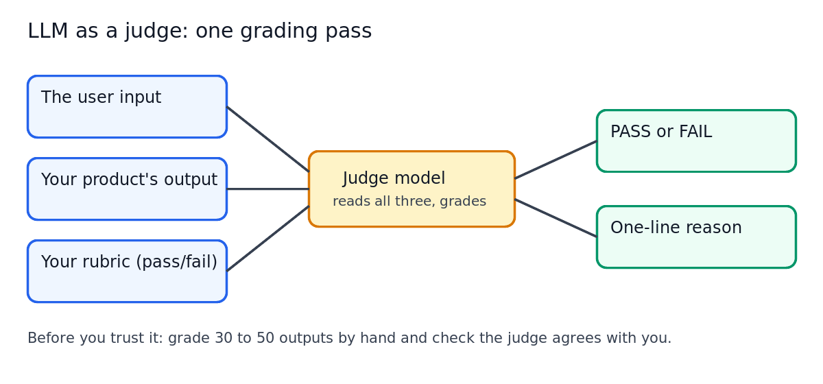 Diagram: the user input, your product's output and your rubric go into a judge model, which returns pass or fail and a one-line reason