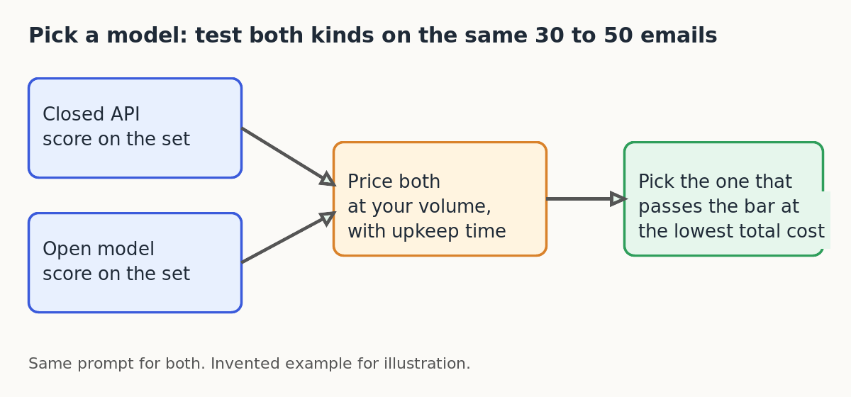 Flow diagram: score a closed API and an open model on the same emails, price both, pick the cheaper one that passes