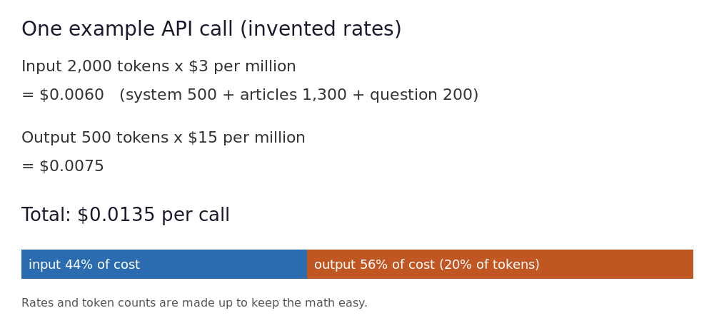 Diagram of one example API call: 2,000 input tokens cost $0.006, 500 output tokens cost $0.0075, total $0.0135