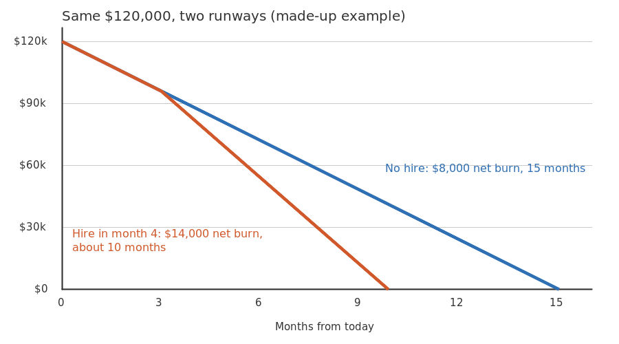 Line chart of a made-up $120,000 cash balance falling to zero in 15 months with no hire, and in about 10 months with a hire in month 4