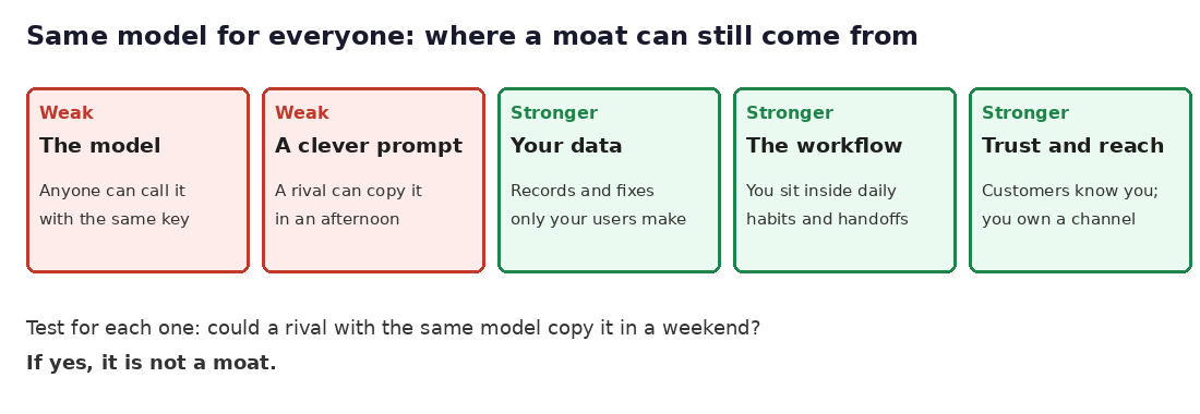 Diagram of five possible moats when everyone can use the same AI model: the model and a clever prompt are weak; data, workflow, and trust and reach are stronger