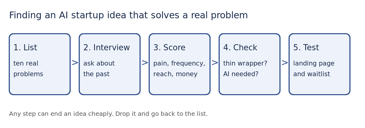 Diagram of five steps for finding an AI startup idea: list problems, interview, score, check for thin wrapper, test demand