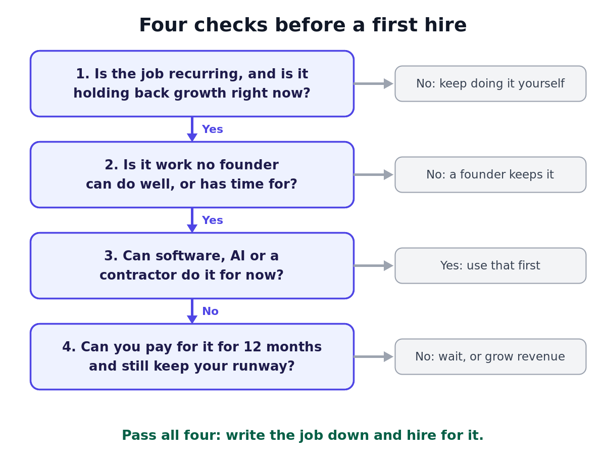 Flow diagram of four checks before a first hire: recurring job blocking growth, work no founder can do, software or a contractor first, and 12 months of pay within runway