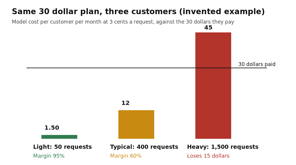 Bar chart of model cost for a light, typical and heavy user against a 30 dollar plan