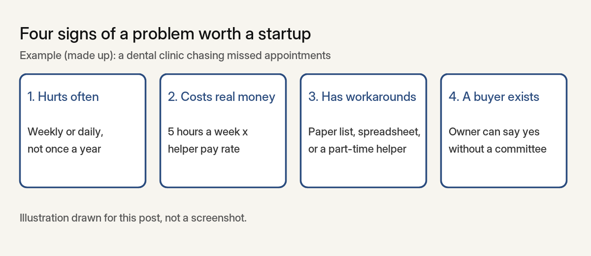 Four boxes showing the four signs of a problem worth a startup, using a made-up dental clinic example