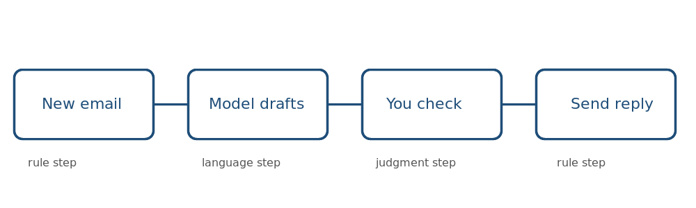 Diagram of a workflow with a trigger, a model step, a person check and a result