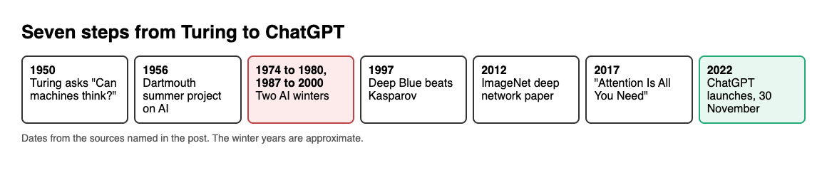Seven boxes in a row from 1950 Turing to 2022 ChatGPT, with the two AI winters marked in red