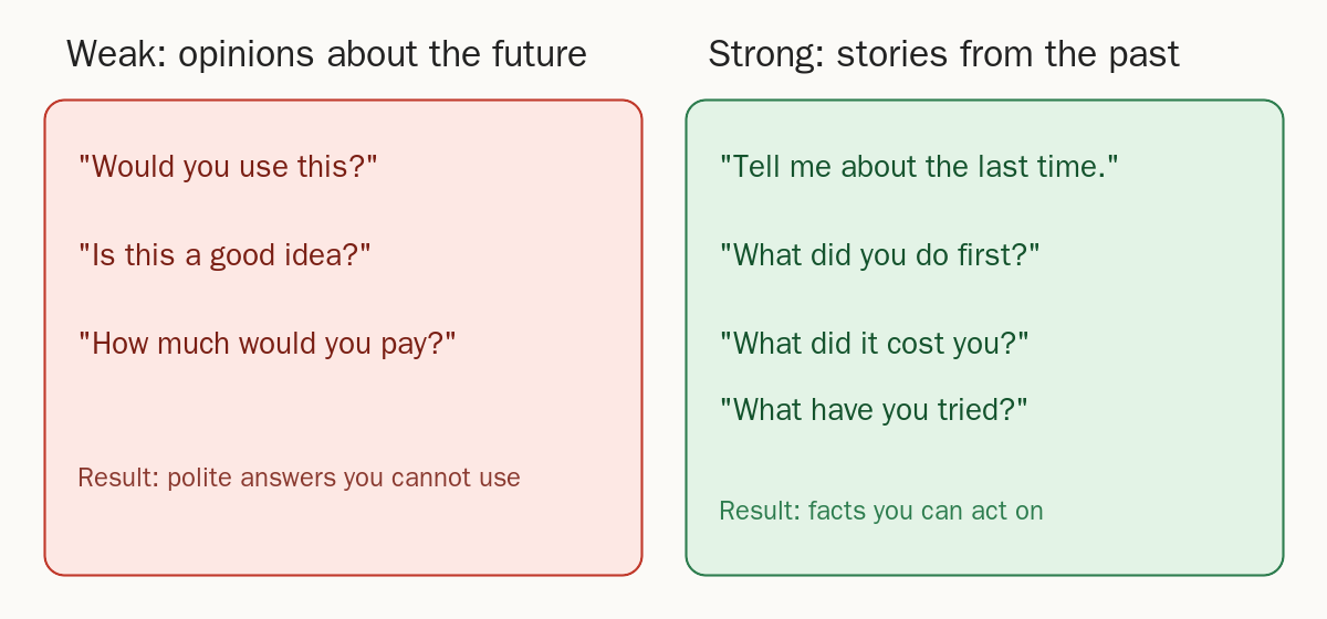 Diagram comparing weak interview questions about the future with strong questions about the past
