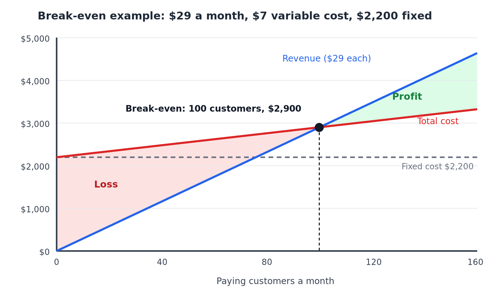 Break-even chart where the revenue line crosses the total cost line at 100 customers and $2,900