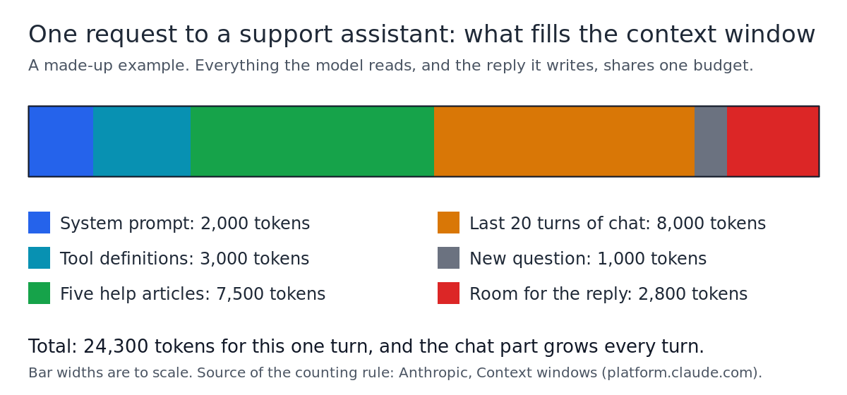 Bar chart of a made-up support assistant request split into system prompt, tools, help articles, chat history, question and reply