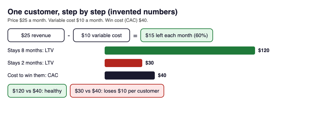 Diagram of the invented example: $25 price minus $10 cost leaves $15 a month, lifetime value $120 or $30 against a $40 cost to win the customer