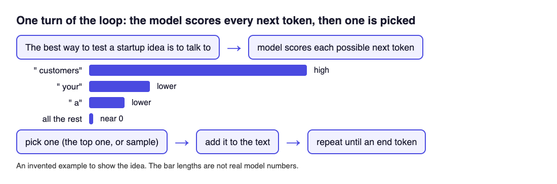 One turn of the next-token loop: the prompt, scores for each possible next token, and the pick that is added to the text